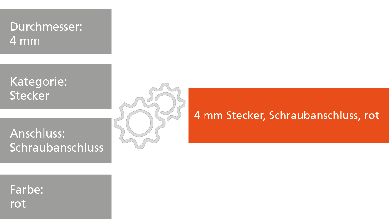 Grafik mit technischen Produktdaten: 4‑mm‑Stecker mit Schraubanschluss in Rot; links einzelne Attribute wie Durchmesser, Kategorie, Anschluss und Farbe, rechts die automatisch generierte Zusammenfassung.