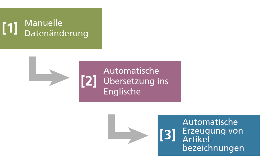 Dreistufiges Prozessdiagramm in Contene: Manuelle Datenänderung, automatische Übersetzung und automatische Erzeugung von Artikelbezeichnungen, verbunden als Entscheidungskaskade.