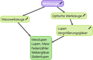 Im Stichworteditor werden Ober-/Untermengen und Synonym-Beziehungen erfasst