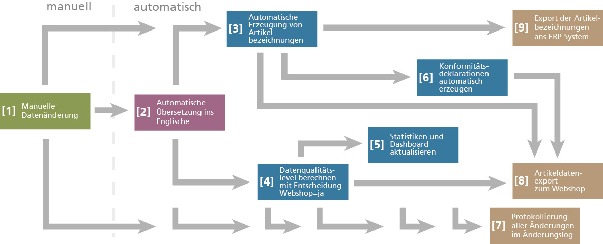 Die Decision Engine in Contene bewirkt einen Kaskadeneffekt: Übersezung, Content-Generierung, PDF-Erzeugung, Artikelexport