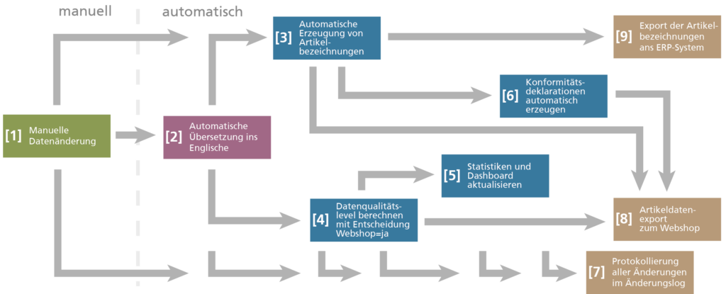Prozessdiagramm einer automatisierten PIM-Kettenreaktion: von manueller Datenänderung über automatische Übersetzung, Datenqualitätsbewertung und Entscheidungslogik bis zum Export der Produktdaten in Webshop und ERP-System