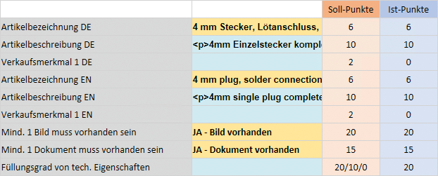 Berechnung des Datenqualitätslevels im PIM anhand definierter Regeln: Attribute wie Artikelbezeichnung, Beschreibung und Bilder werden bewertet und in Soll- und Ist-Punkte überführt
