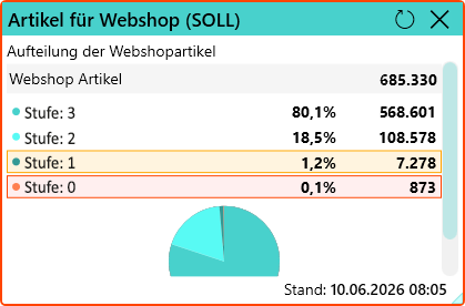 Dashboard zur Messung der Produktdatenqualität im PIM
